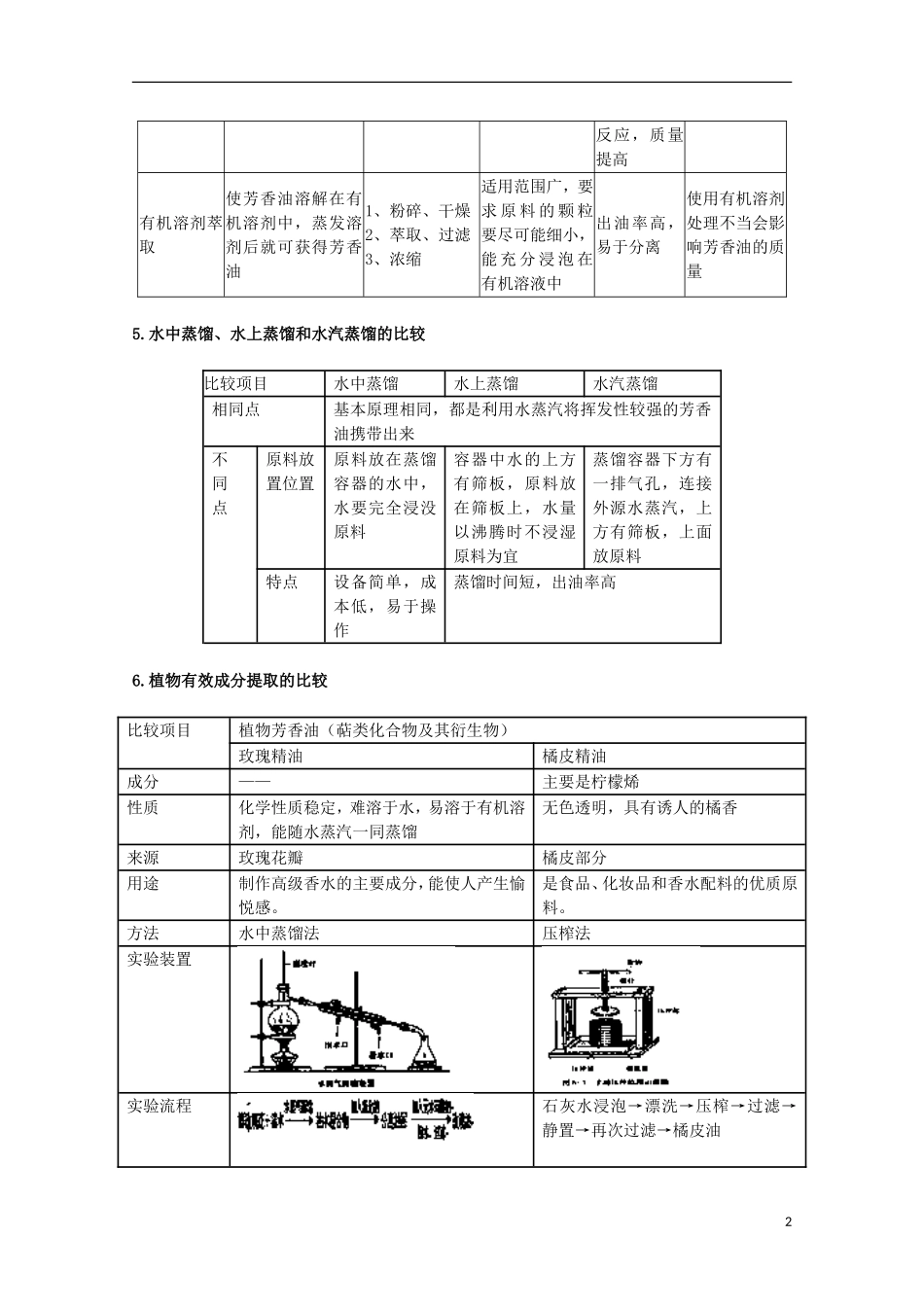 四川省岳池县第一中学2014-2015学年高中生物 专题6 课题1 植物芳香油的提取学案 新人教版选修1_第2页