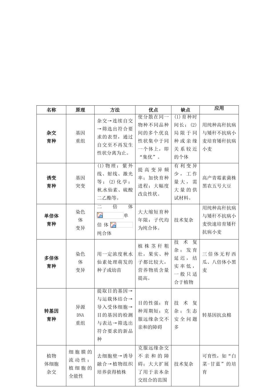 四川省遂宁二中2014高中生物 第6章 从杂交育种到基因工程课堂设计 新人教版必修2_第1页