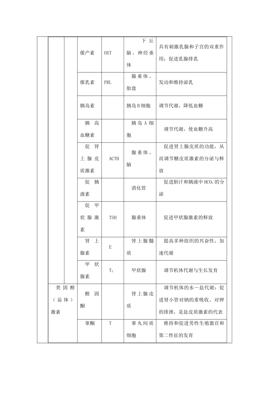 山东省2015年高中生物 第2章 第2节 通过激素的调节新课教学过程2 新人教版必修3_第2页
