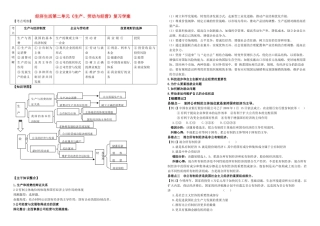 山东省东营市胜利新西兰学校2010高三政治二轮复习经济生活第二单元复习学案人教版