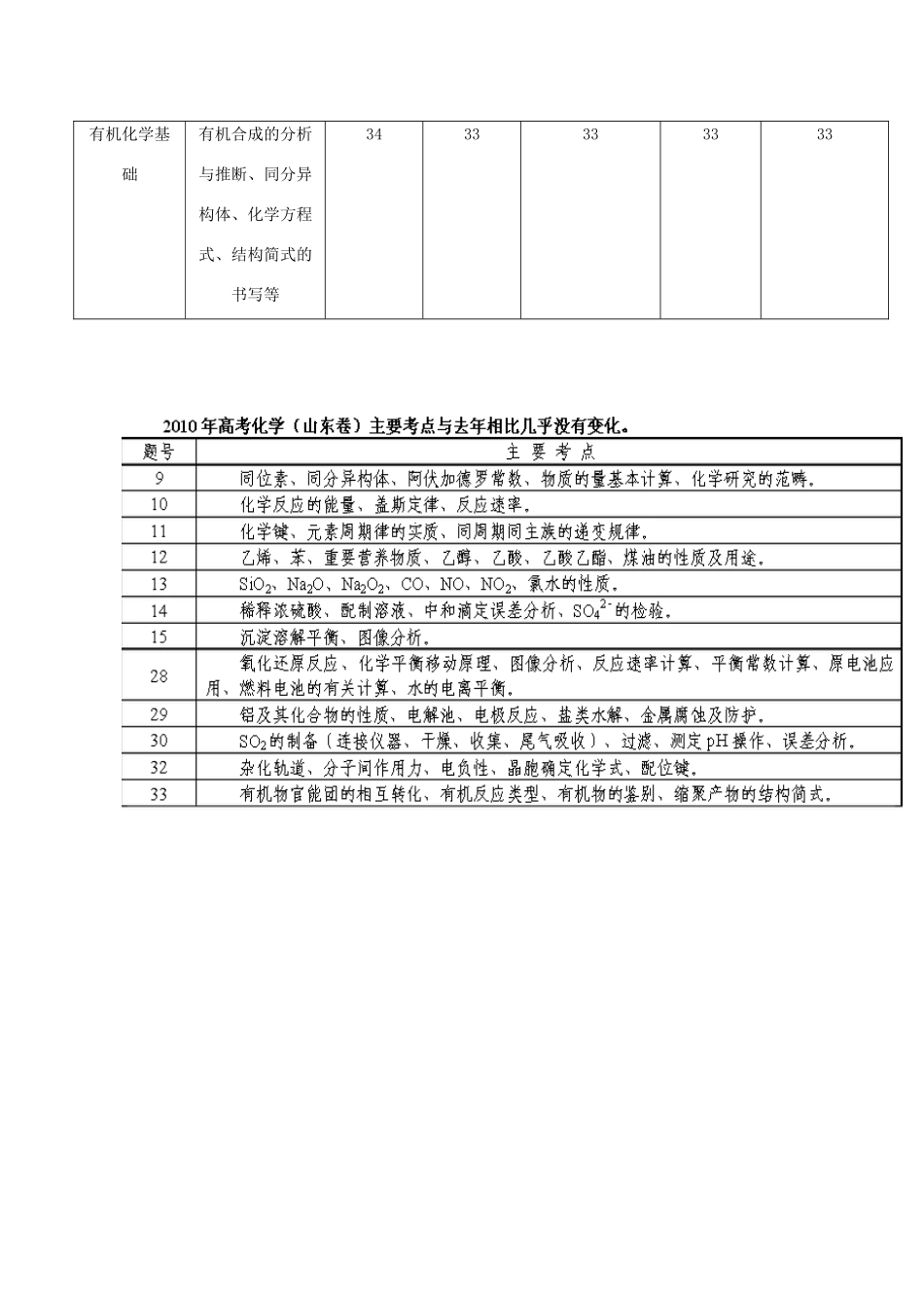 山东省2011-2014年高考化学 历年考点对比分析素材_第3页