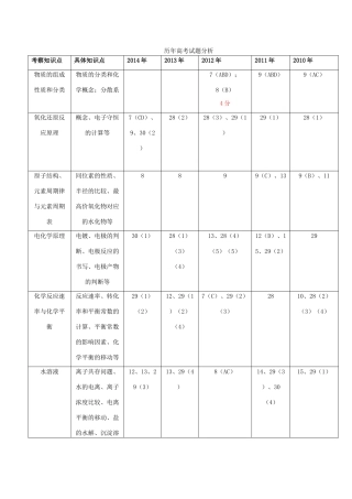 山东省2011-2014年高考化学 历年考点对比分析素材