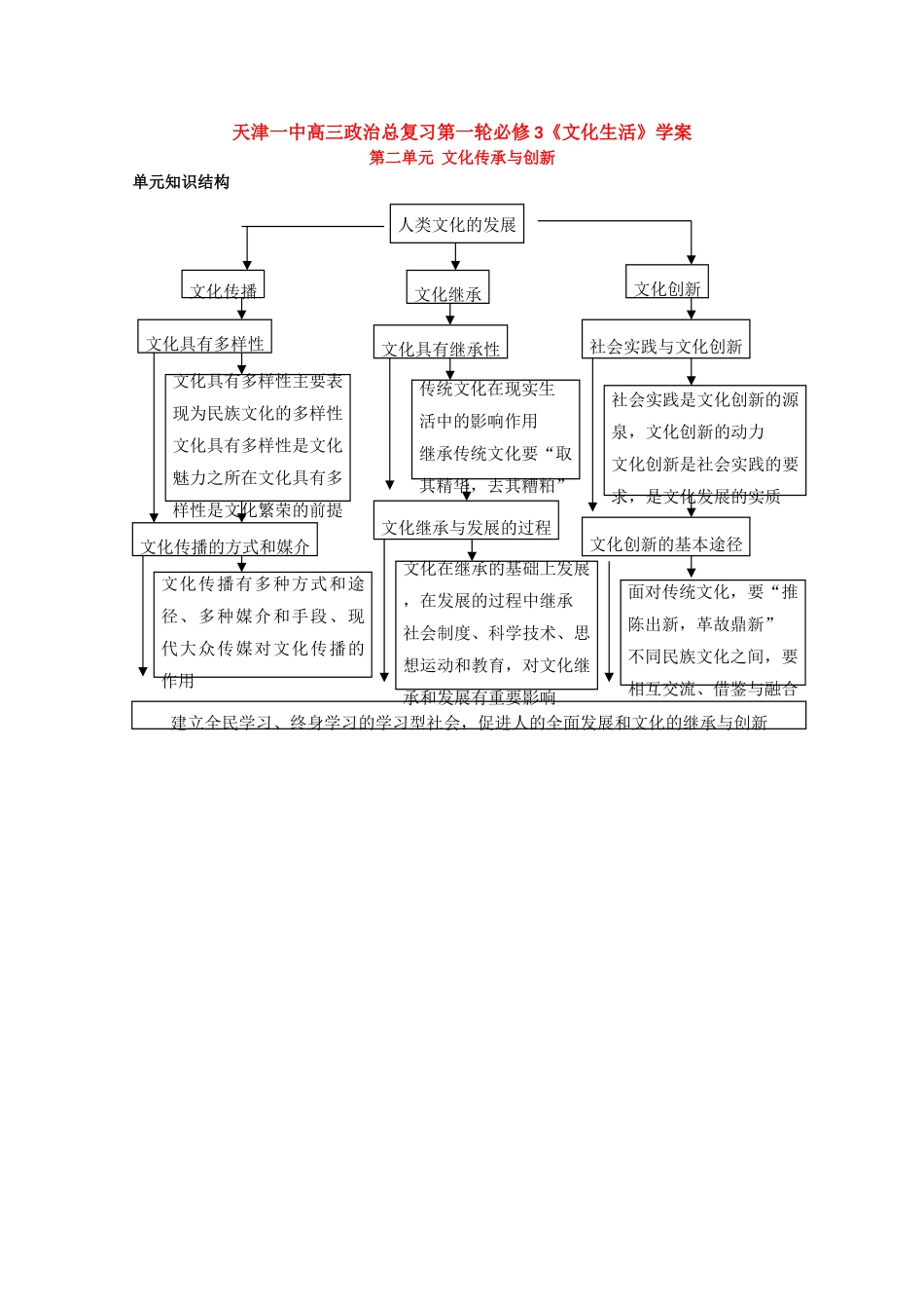 天津一中2010届高三政治总复习文化与生活学案：文化传承与创新_第1页