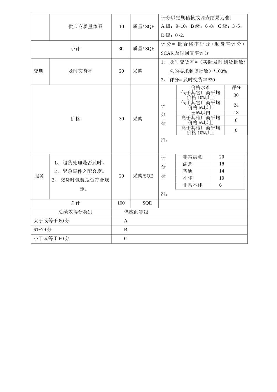 供应商绩效评估表_第2页