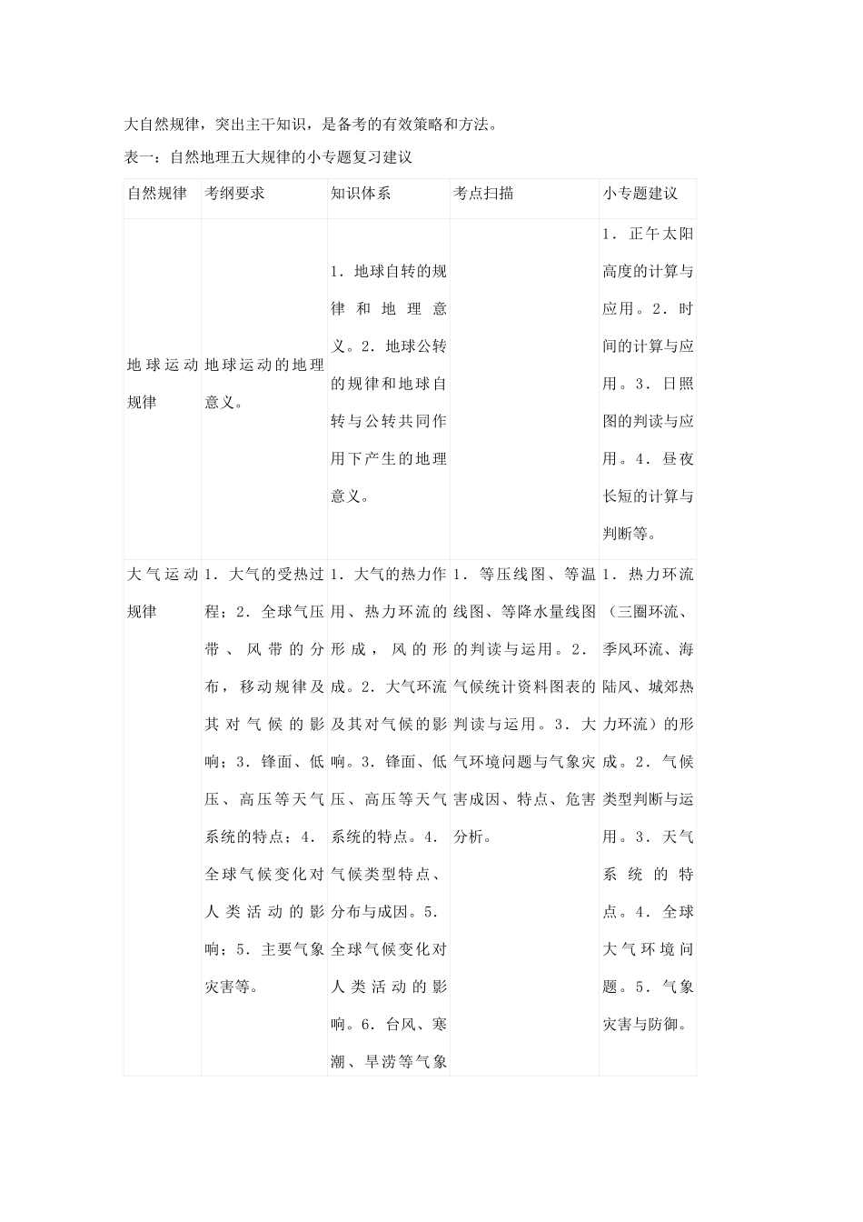 山东省冠县武训高级中学高考地理 主干知识小专题复习策略素材_第2页