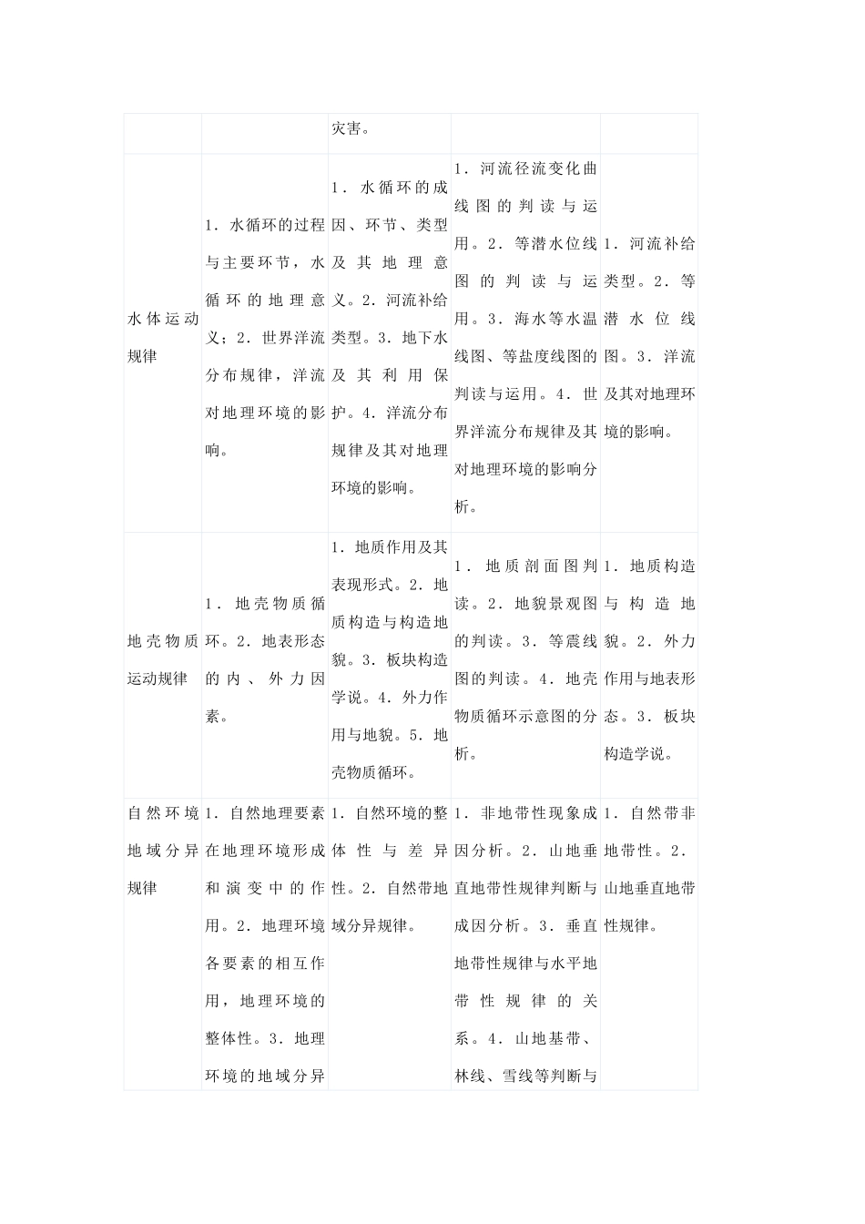 山东省冠县武训高级中学高考地理 主干知识小专题复习策略素材_第3页