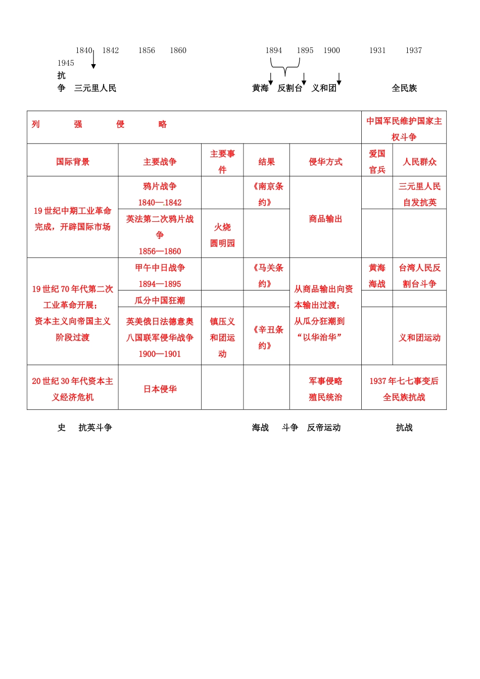 山东省梁山县第一中学2014届高三历史一轮复习 专题二 近代中国维护国家主权的斗争导学案 人民版_第2页