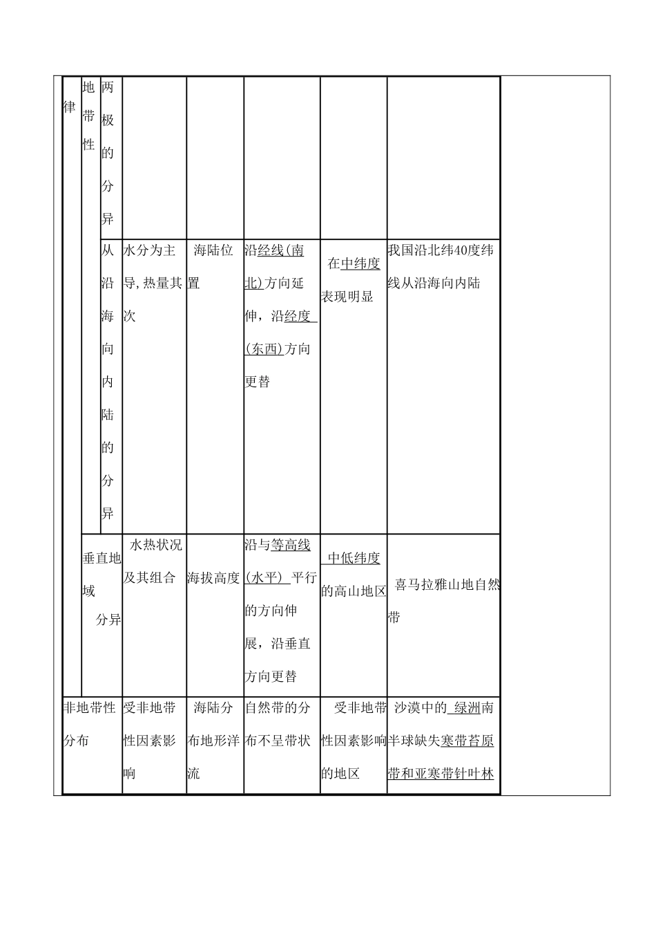山东省泰安市肥城市第三中学高二地理 世界地理 差异性复习导学案_第2页