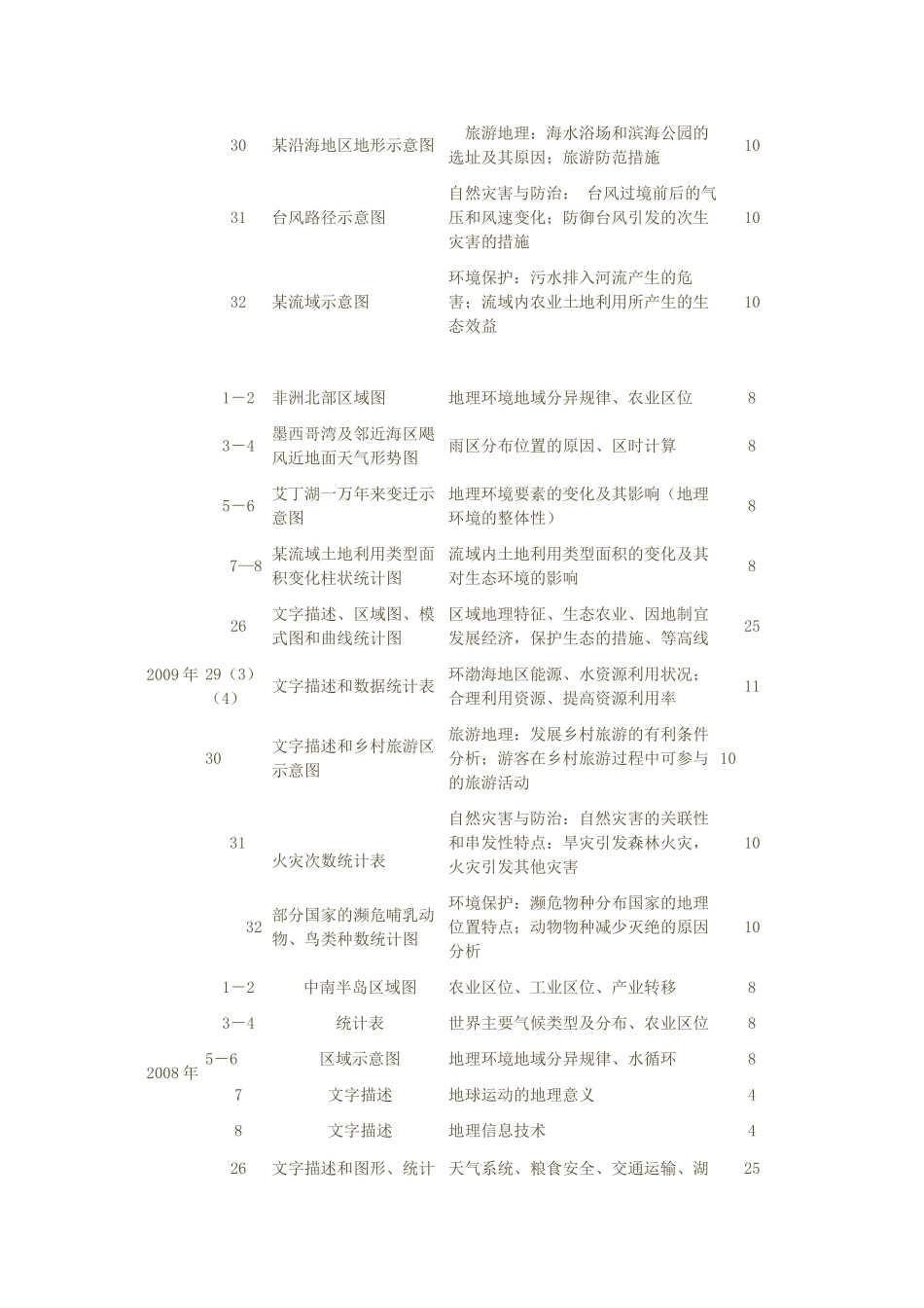 山东省高考地理 近年来命题规律探究素材 新人教版_第2页