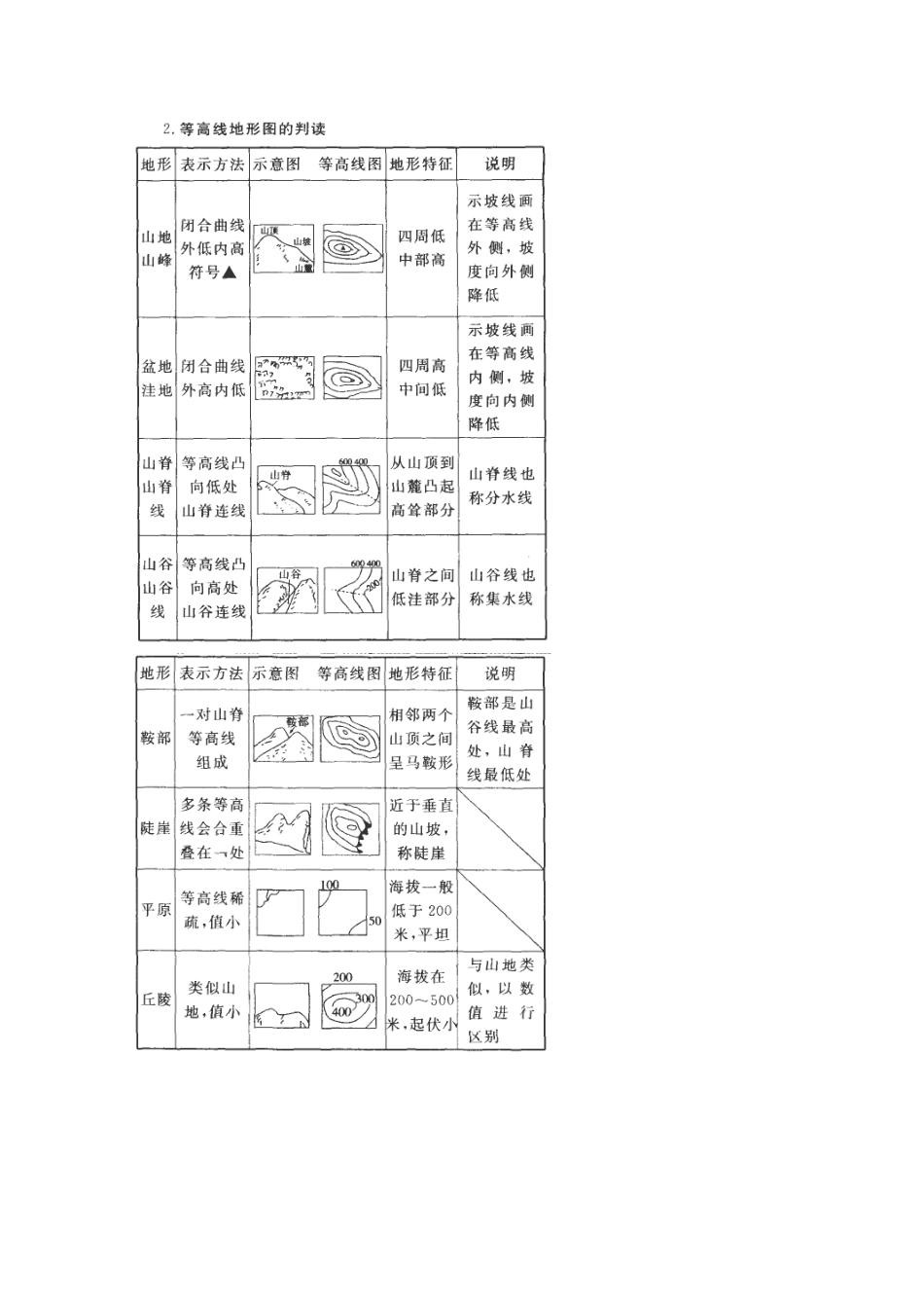 山西省永济市涑北中学高二地理 第二课《地图》学案 新人教版_第3页