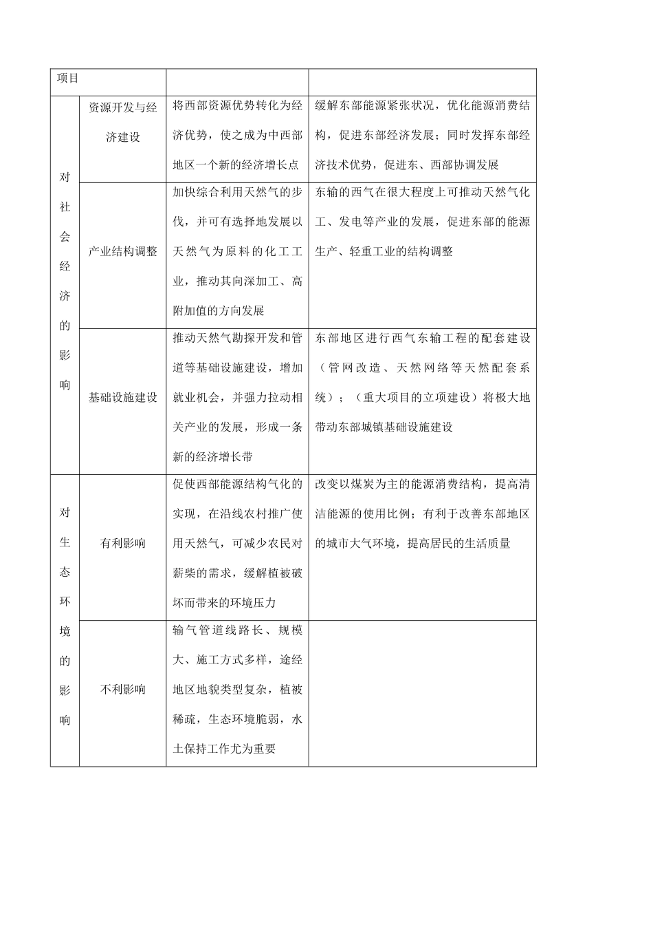 山西省运城市康杰中学高中地理 5.1 资源的跨区域调配 以我国西气东输为例知识点剖析 新人教版必修3_第2页