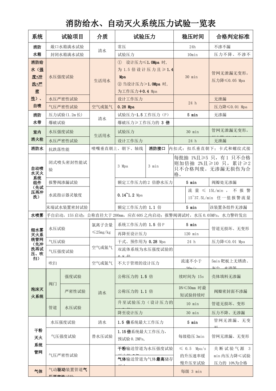 压力试验、维保一览表_第1页