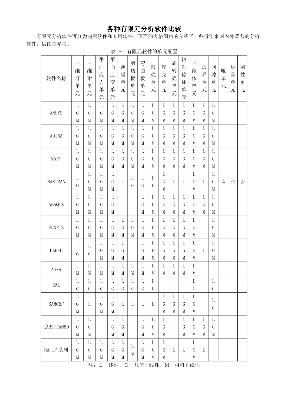各种有限元分析软件比较_第1页