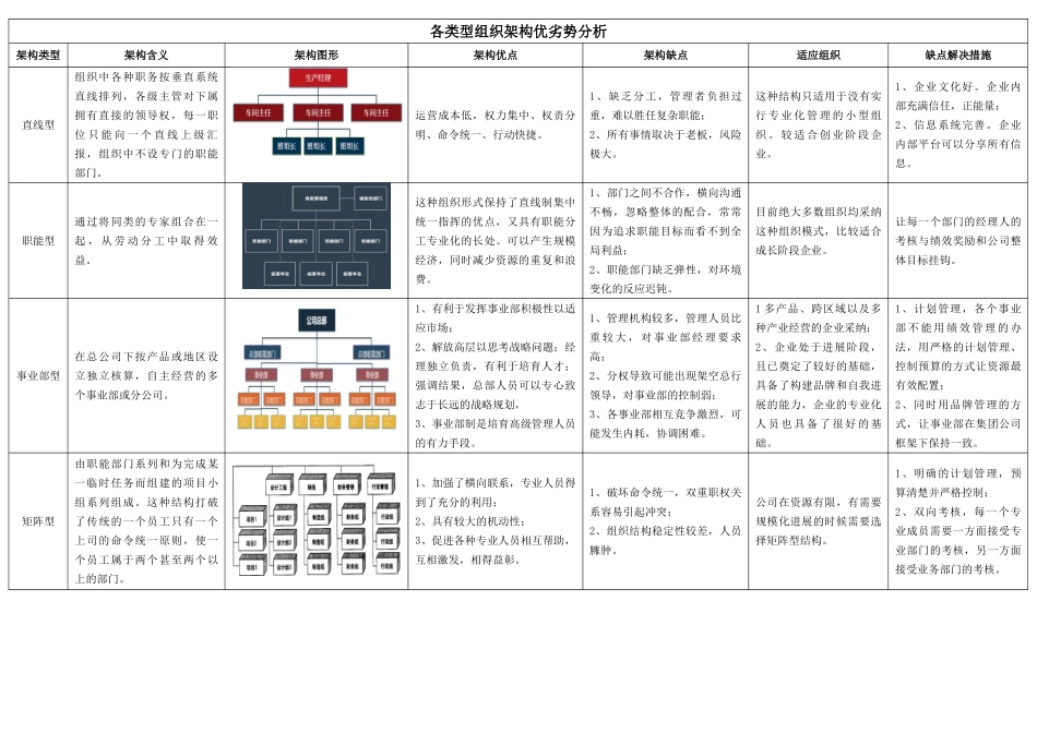 各类型组织架构优劣势分析_第1页