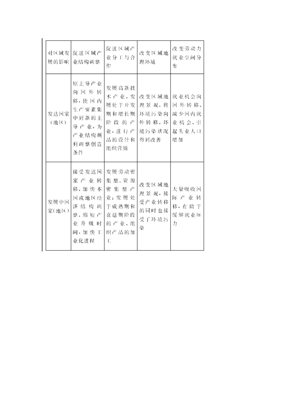 新疆2011年高考地理一轮复习 3.5.2产业转移——以东亚为例精品学案 新人教版必修3_第3页