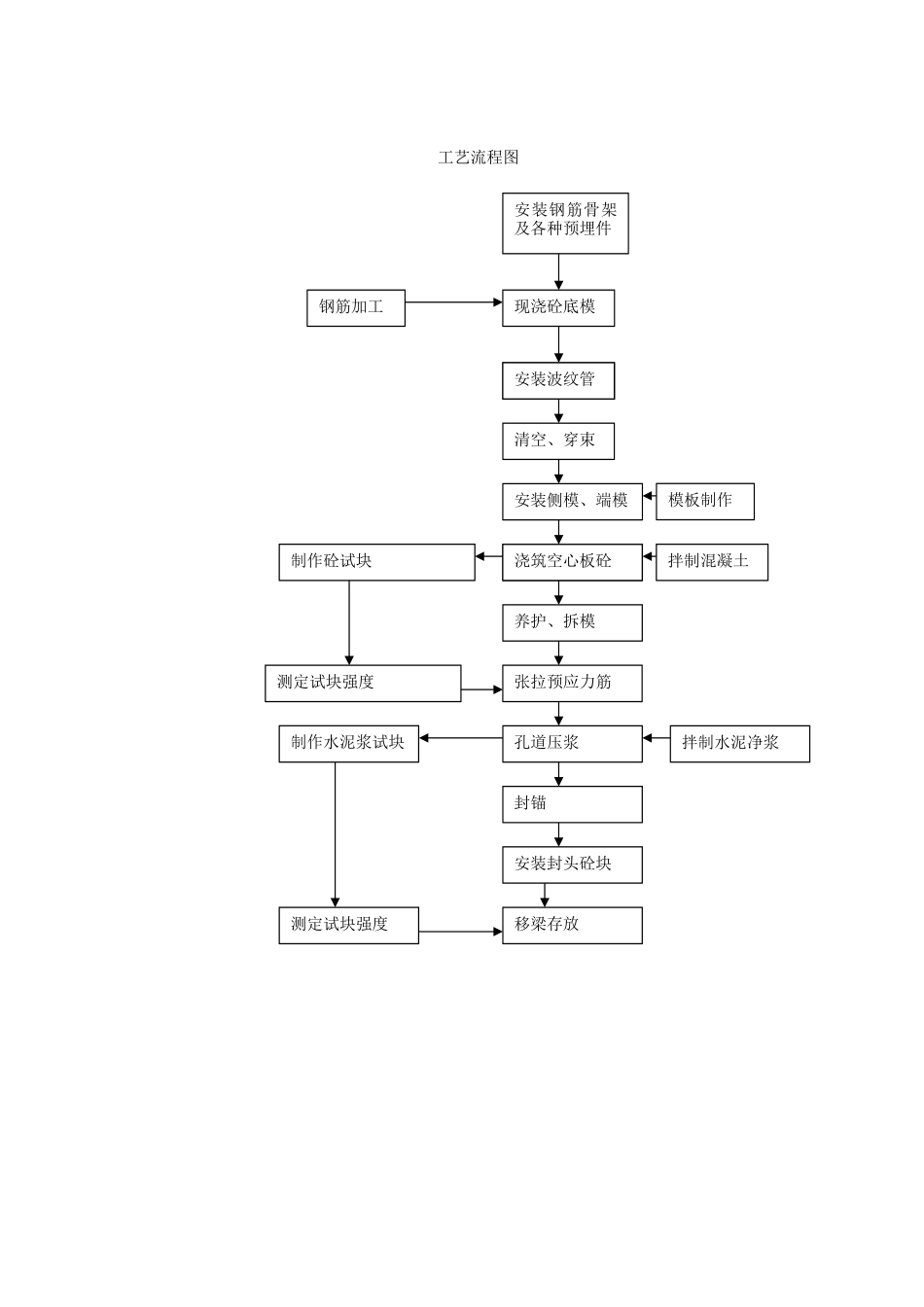 合同段梁板预制及安装施工方案_第3页