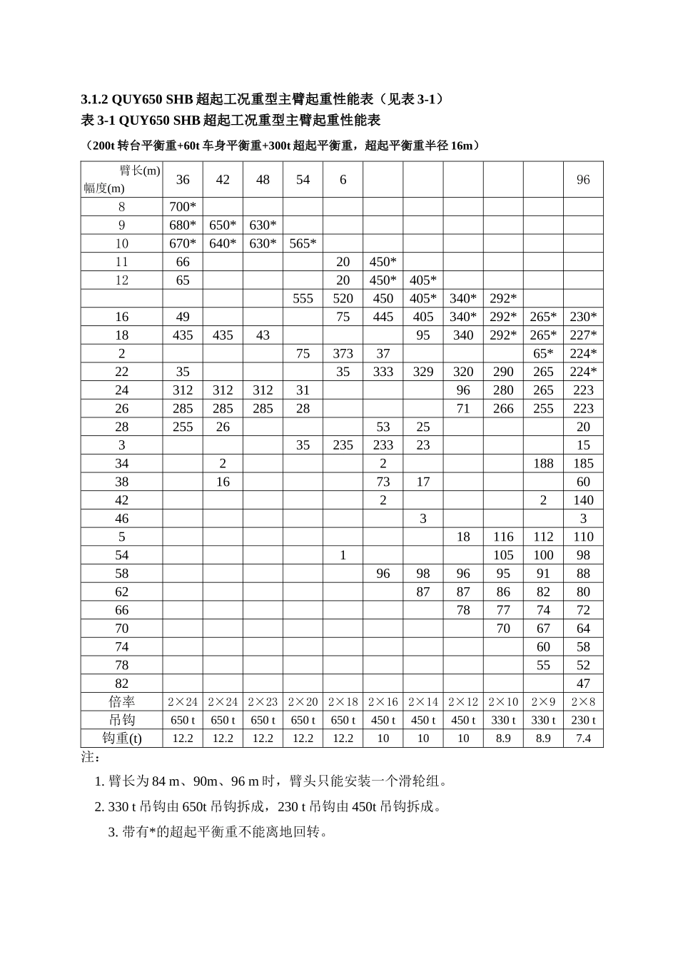 吨起重性能表_第2页