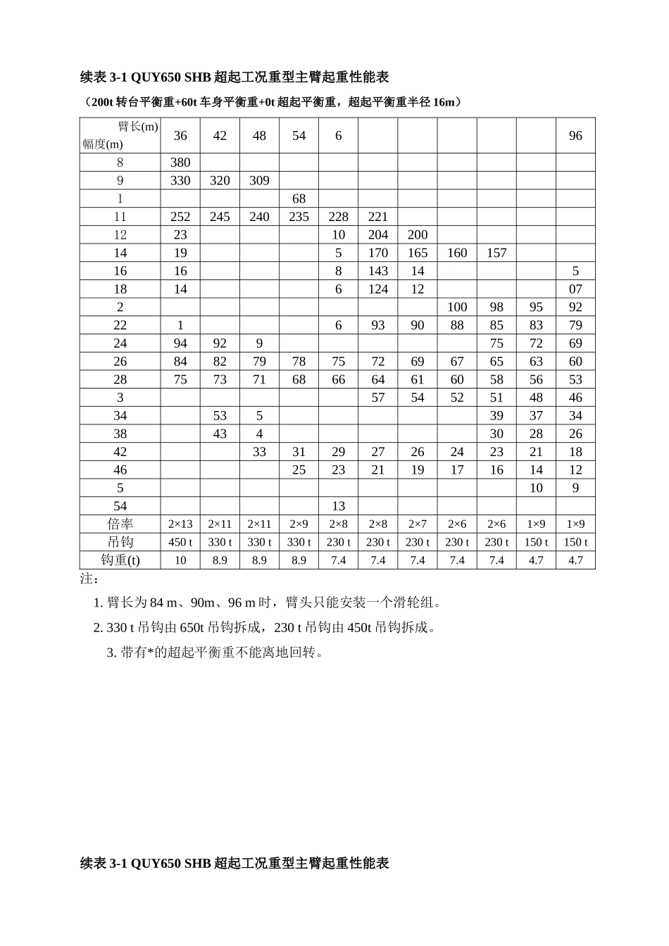 吨起重性能表_第3页
