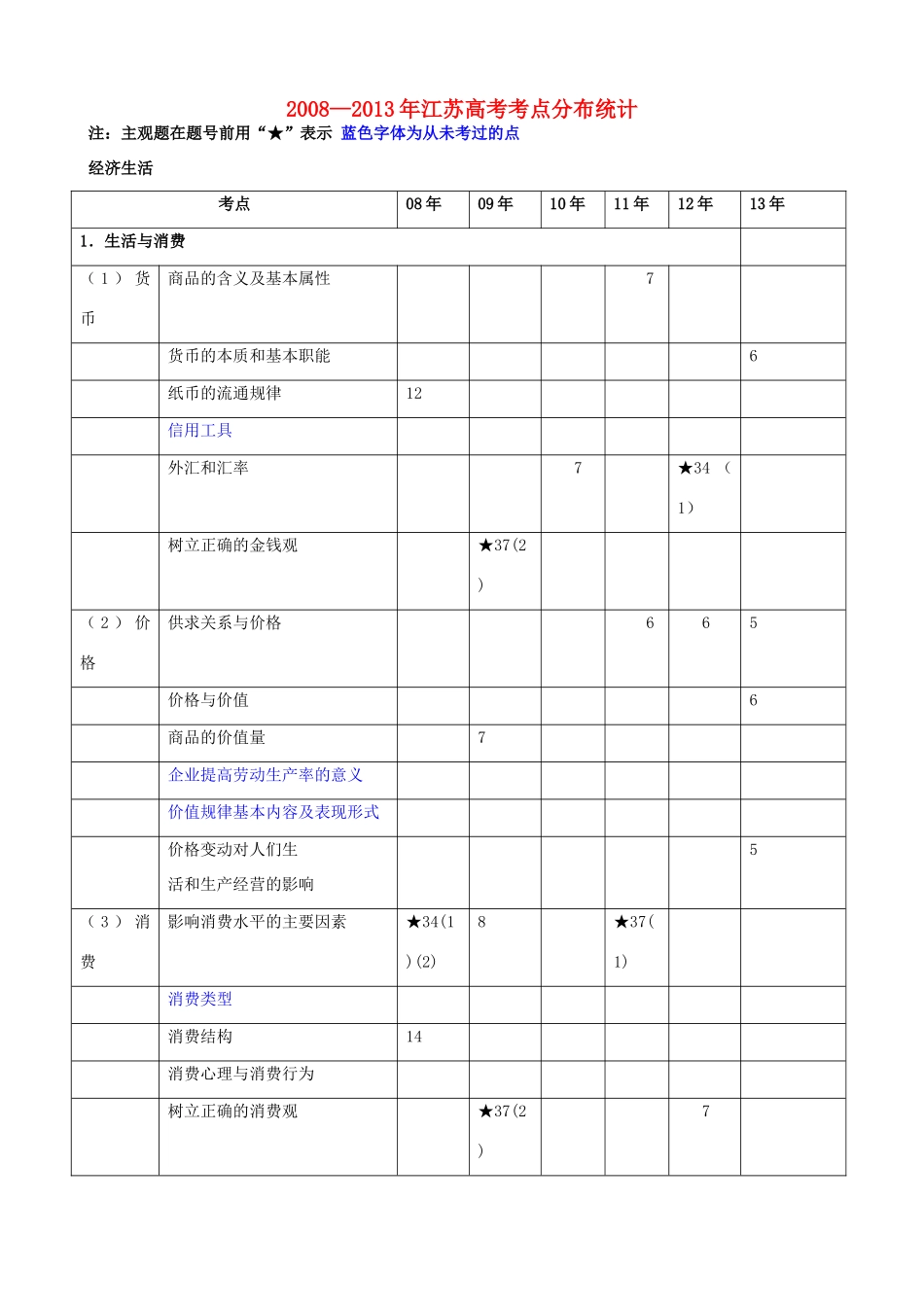 江苏省2008-2013年高考政治 考点分布统计素材_第1页