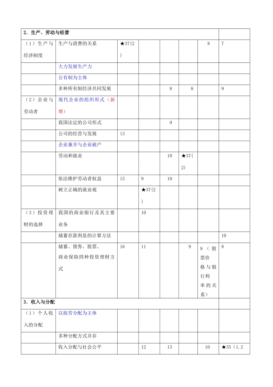 江苏省2008-2013年高考政治 考点分布统计素材_第2页