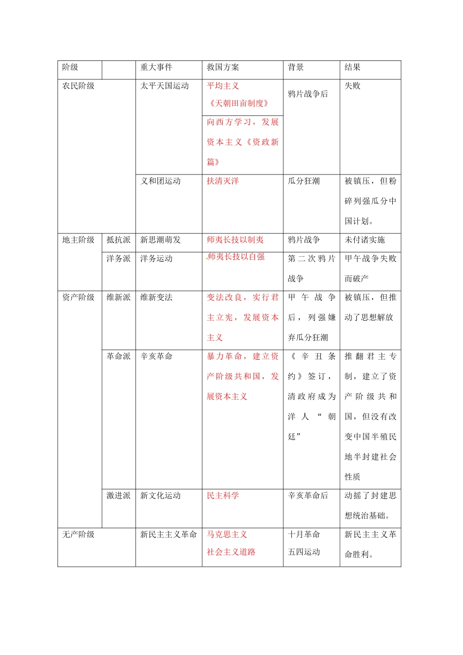 江苏省宝应县氾水高级中学2013届高三历史二轮复习 近代中国反侵略反封建斗争学案_第2页