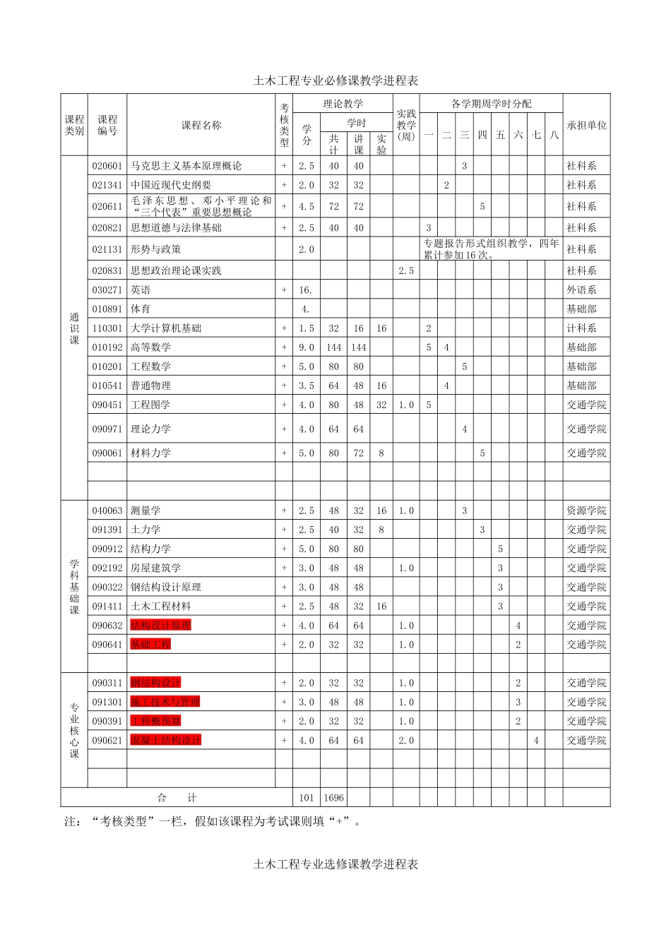 土木工程专业人才培养方案_第3页