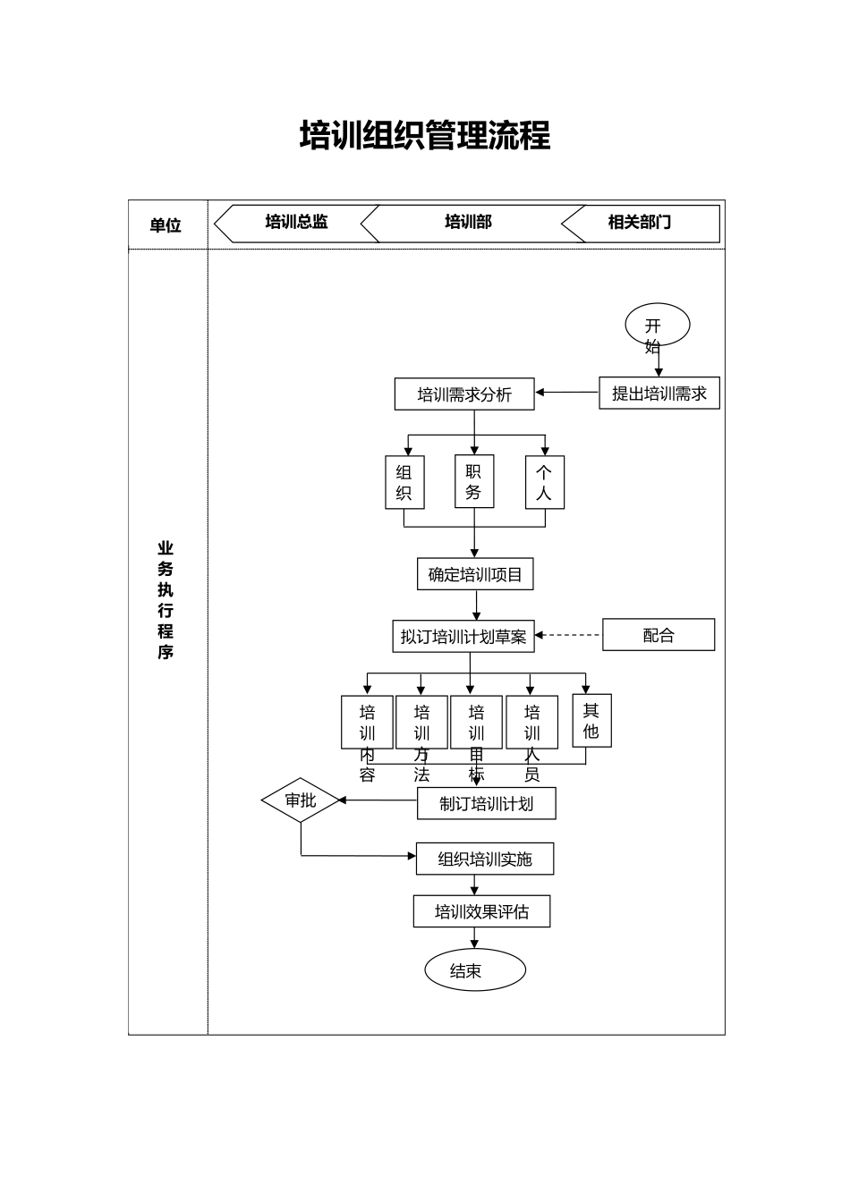 培训组织流程图Word模板word格式文档模板_第1页