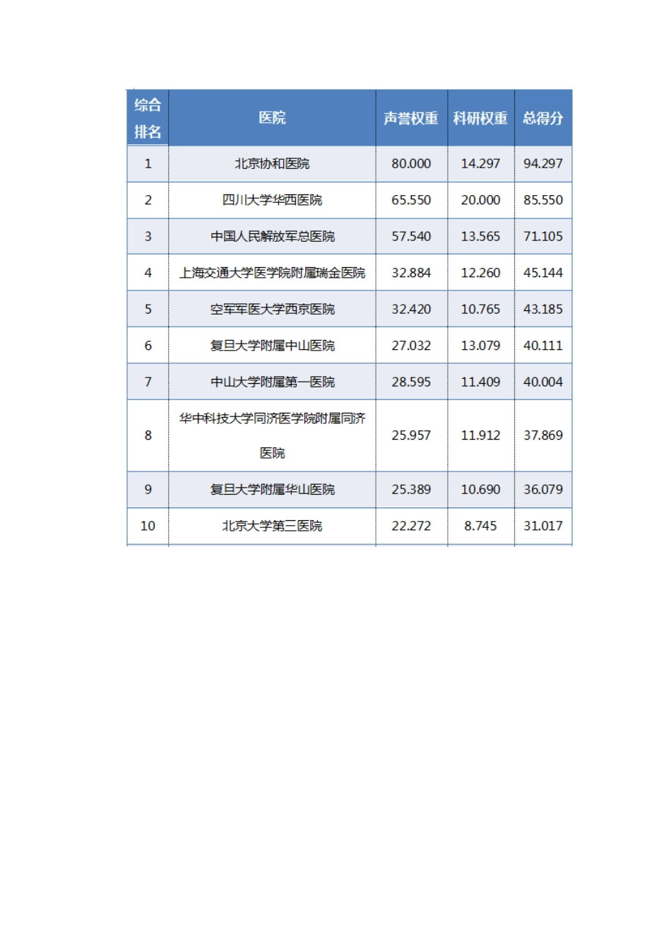 复旦版《2025年度中国医院排行榜》完整版_第2页