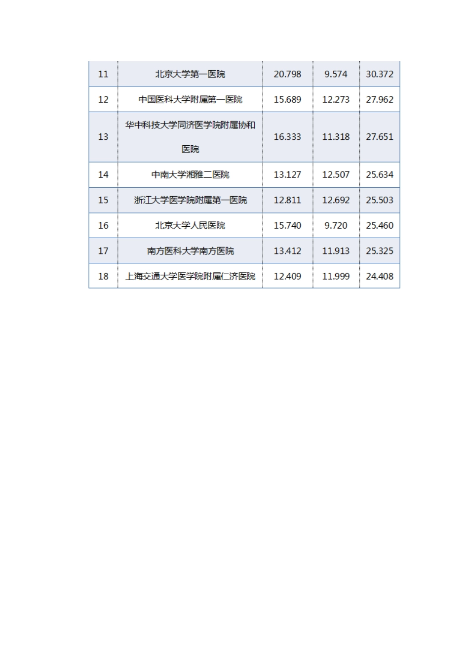 复旦版《2025年度中国医院排行榜》完整版_第3页