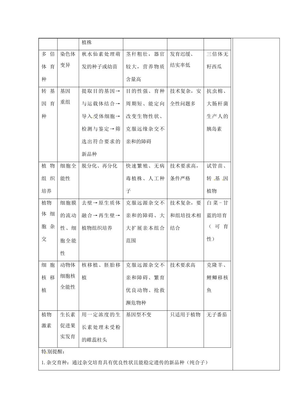 江苏省江阴市成化高级中学2014届高考生物一轮复习 第6章 从杂交育种到基因工程教案 新人教版必修2_第2页