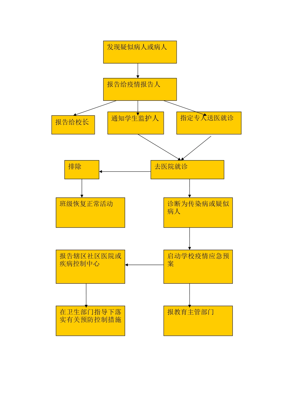 学校疫情报告流程图最新_第2页