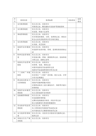 安全生产规章制度检查表