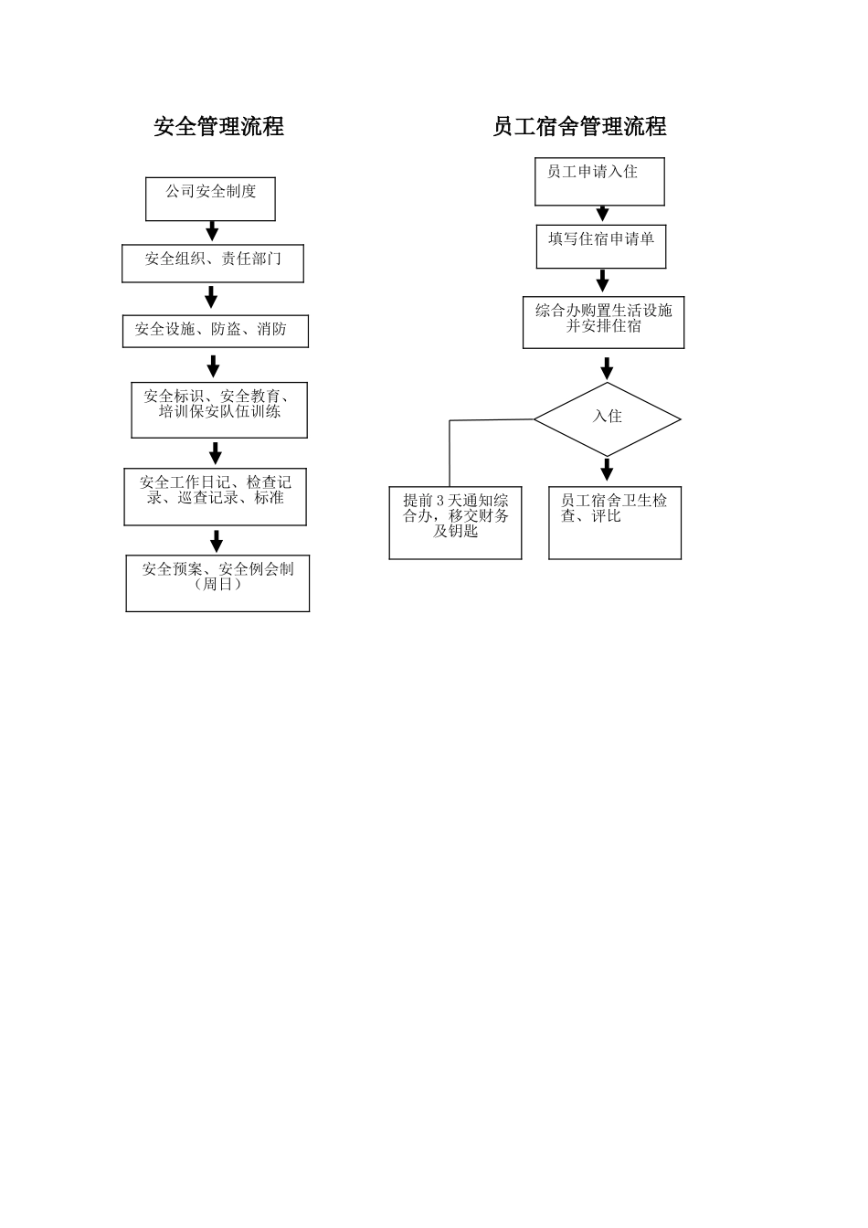 安全管理流程员工宿舍管理流程_第1页