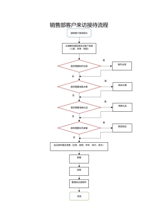 客户接待流程图