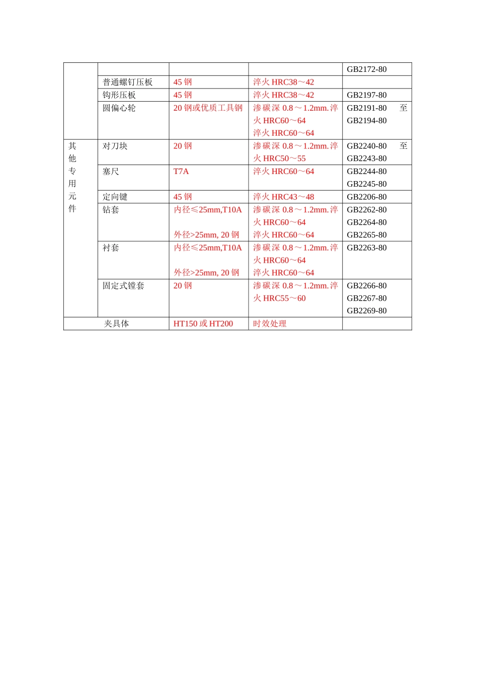 常用夹具元件的公差配合_第2页