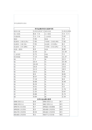 常用金属材料比重表