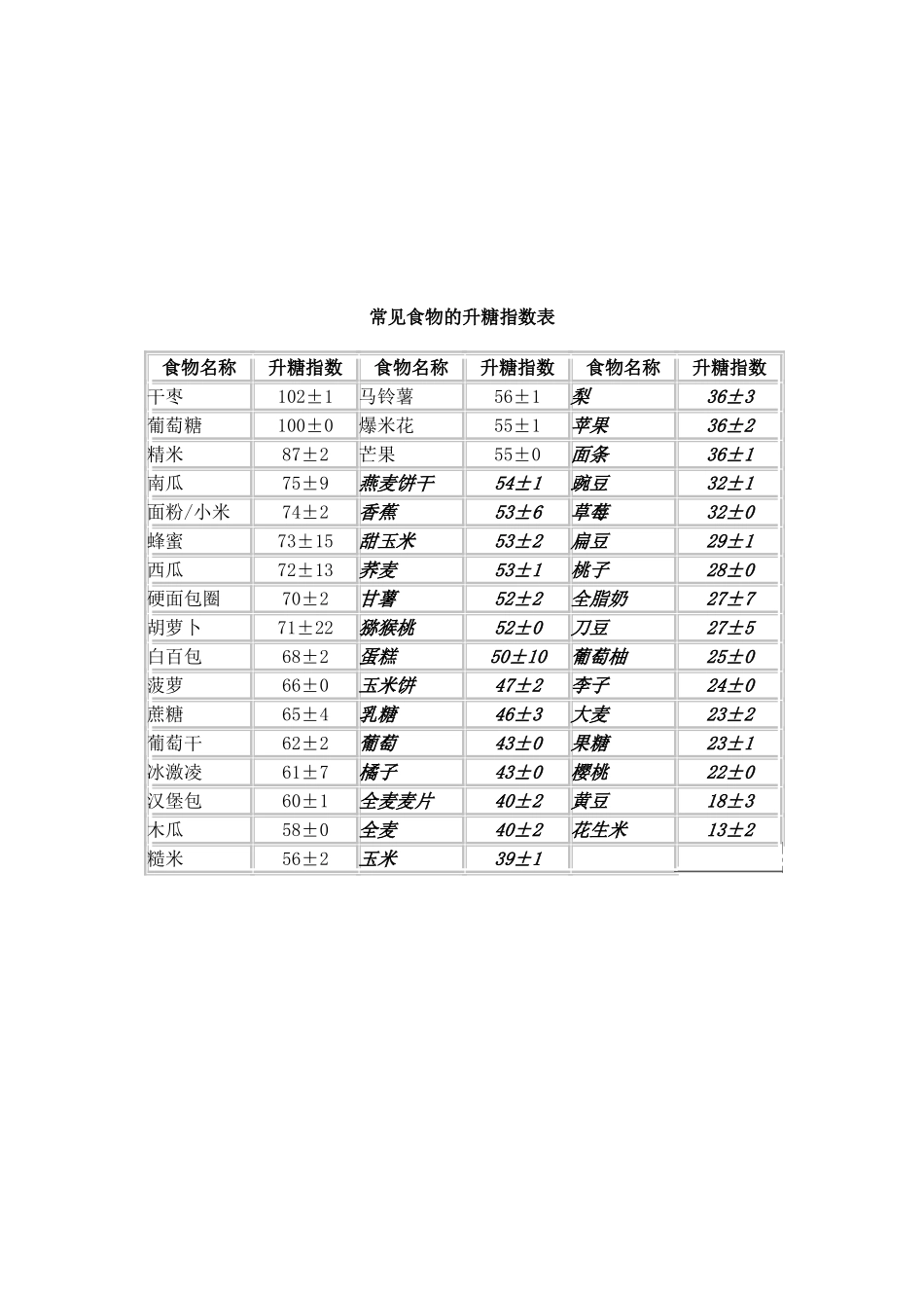 常见食物升糖指数表_第2页