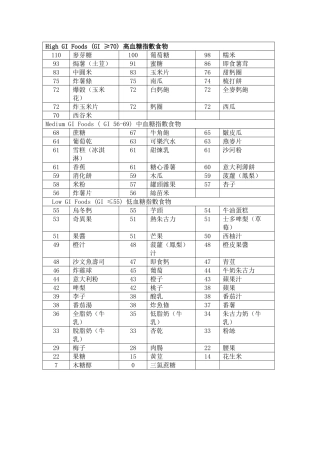 常见食物升糖指数表