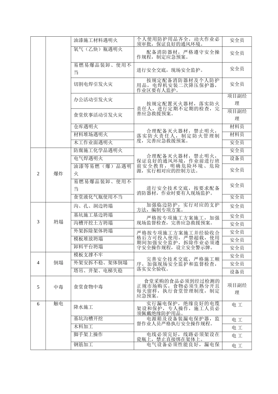 建筑工程施工现场应急救援预案方案范例secret_第3页