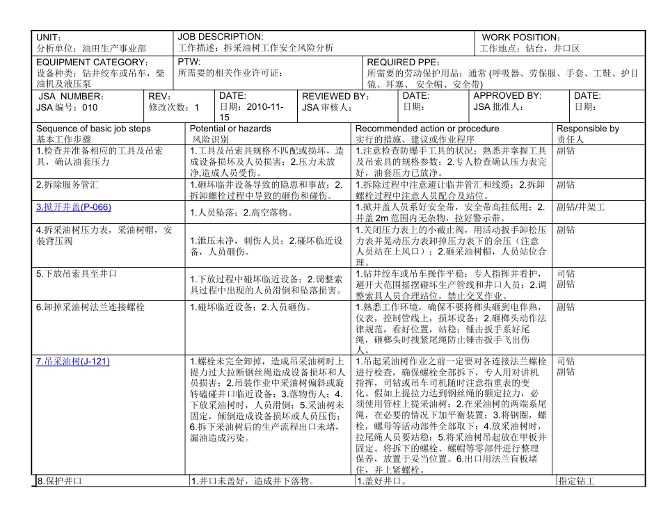 拆采油树工作安全风险分析_第1页