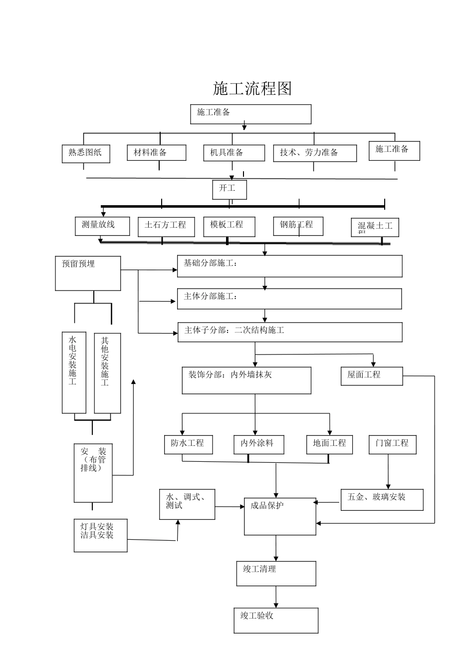 施工工序流程图_第1页