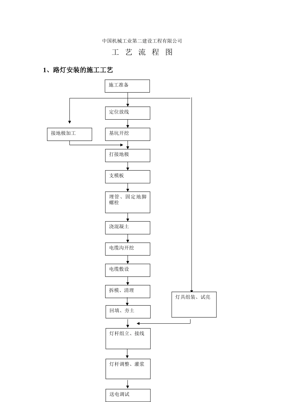 施工工艺流程图_第1页