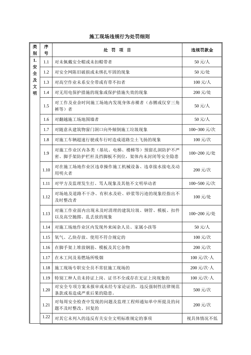 施工现场违规现象处罚规定_第2页