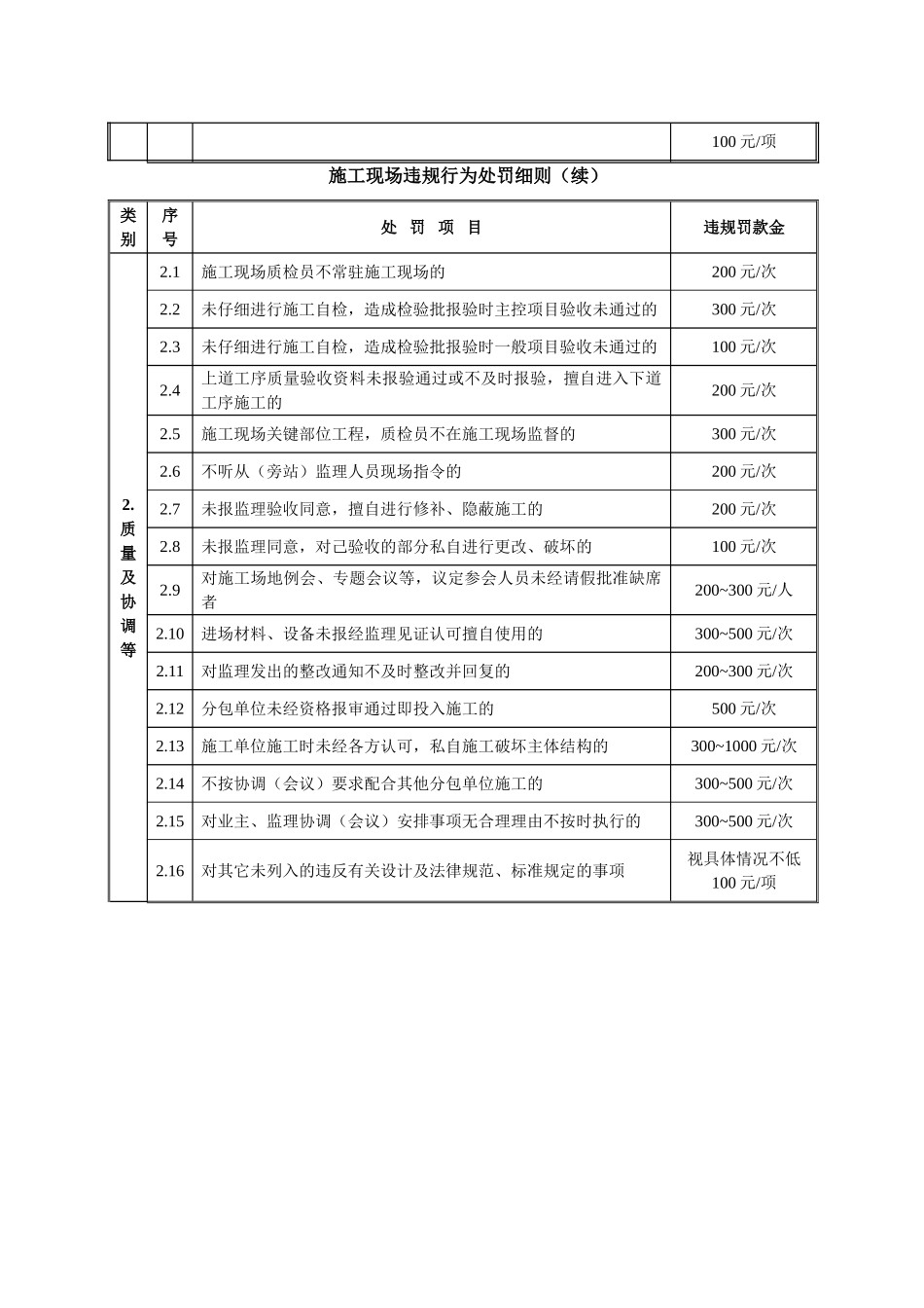 施工现场违规现象处罚规定_第3页