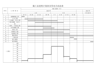 施工进度计划表及劳动力动态表