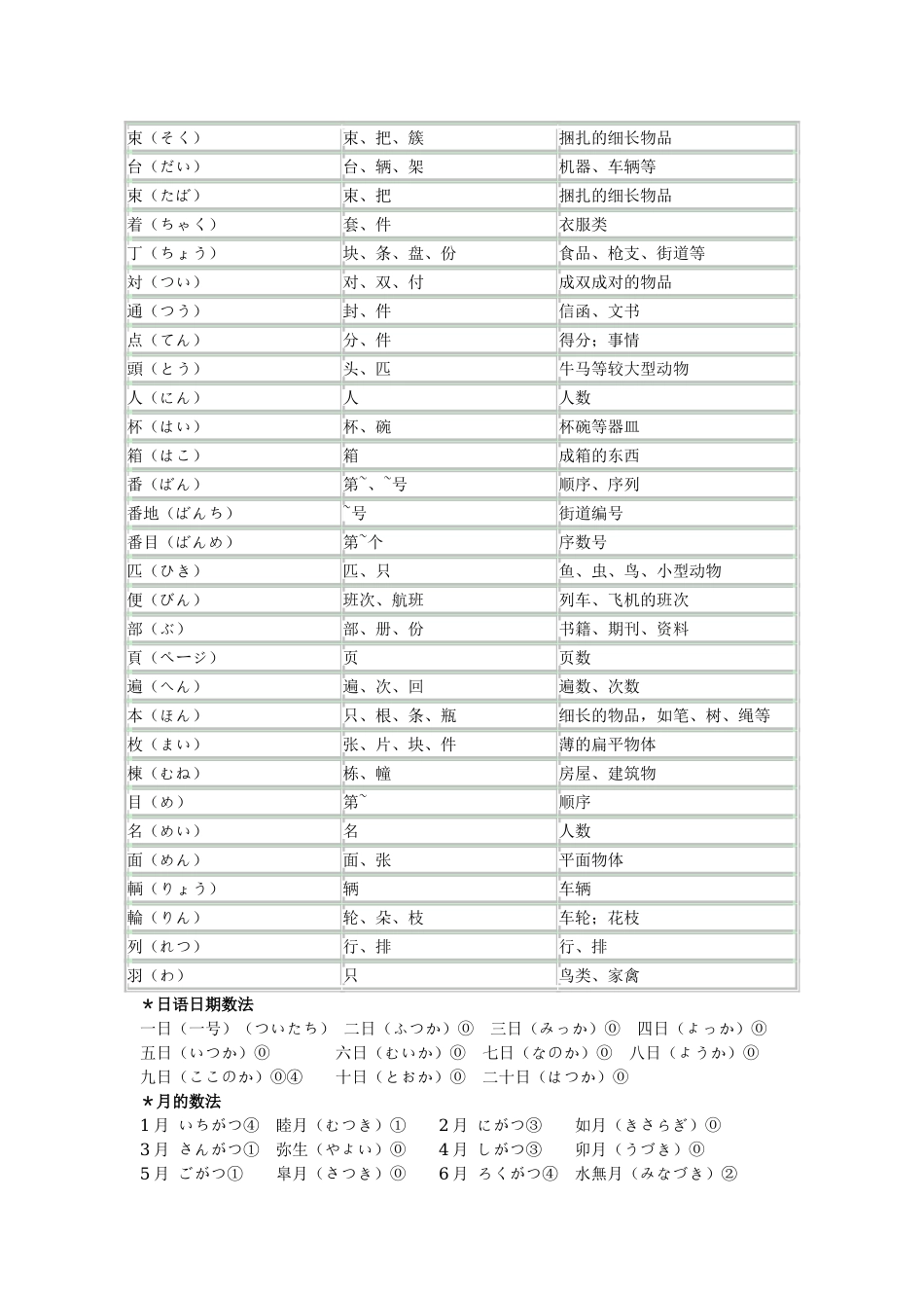 日语助数词详解_第2页