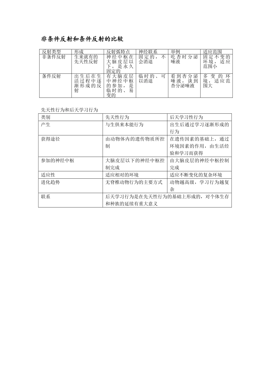 条件反射和非条件反射先天性行为后天学习性行为区别_第1页