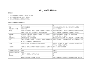 根、茎区别总结