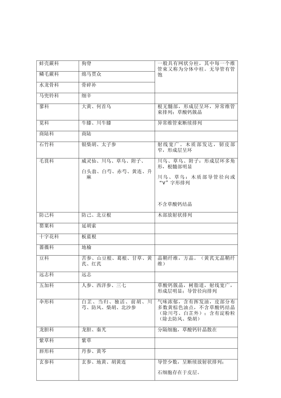 根及根茎类中药各科总结_第2页