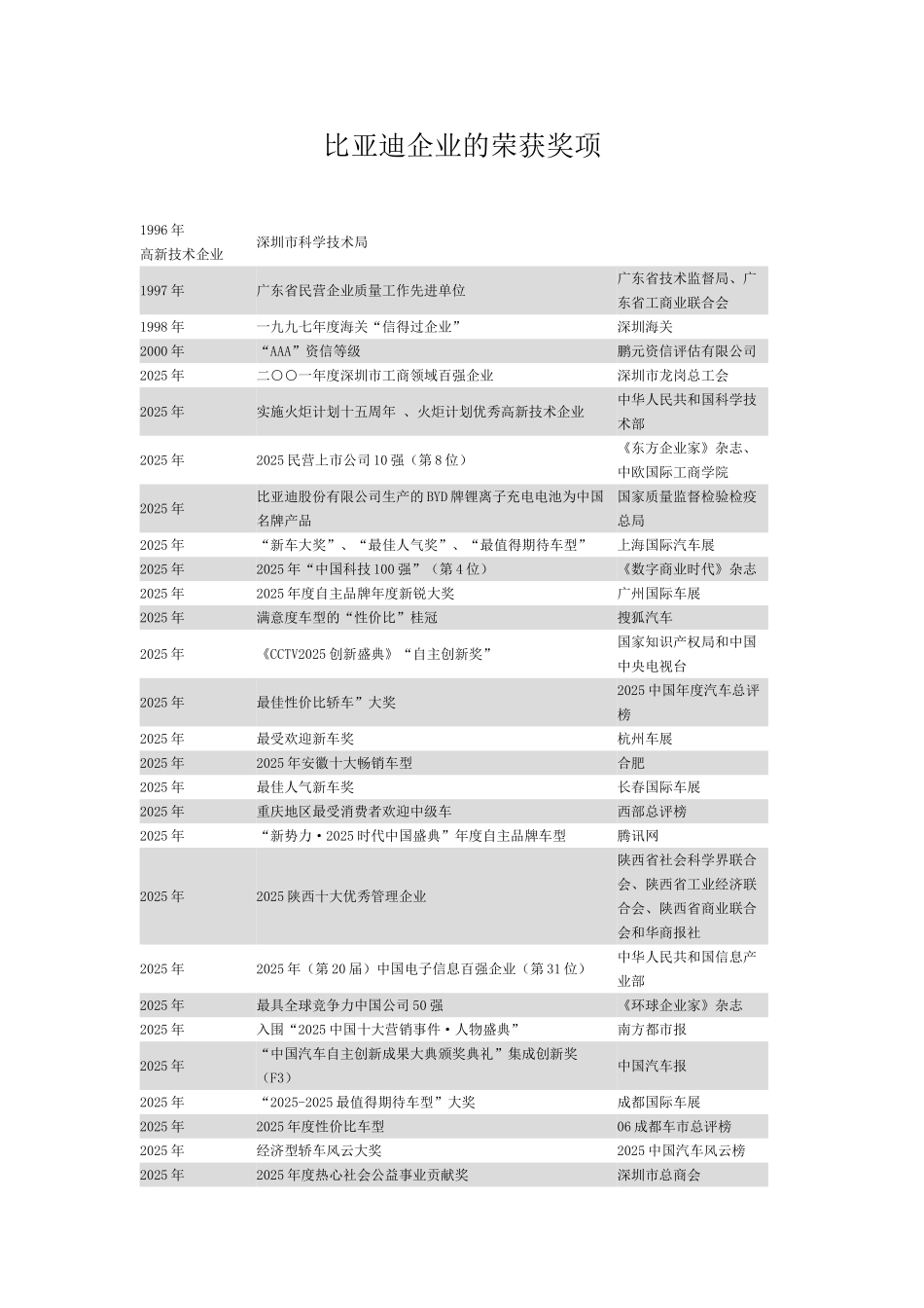 比亚迪企业的荣获奖项_第1页
